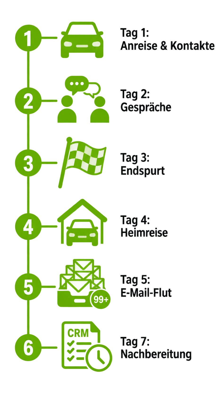 Vertikale Infografik im Hochformat mit einer sechsstufigen Timeline zur Messe-Nachbereitung. Die Schritte sind in Limettengrün gestaltet und führen von oben nach unten: Tag 1 (Anreise & Kontakte mit Auto-Icon), Tag 2 (Gespräche mit Personen-Icon), Tag 3 (Endspurt mit Zielflagge), Tag 4 (Heimreise mit Garagen-Icon), Tag 5 (E-Mail-Flut mit vollem Postfach) und Tag 7 (Nachbereitung mit CRM-Icon).
