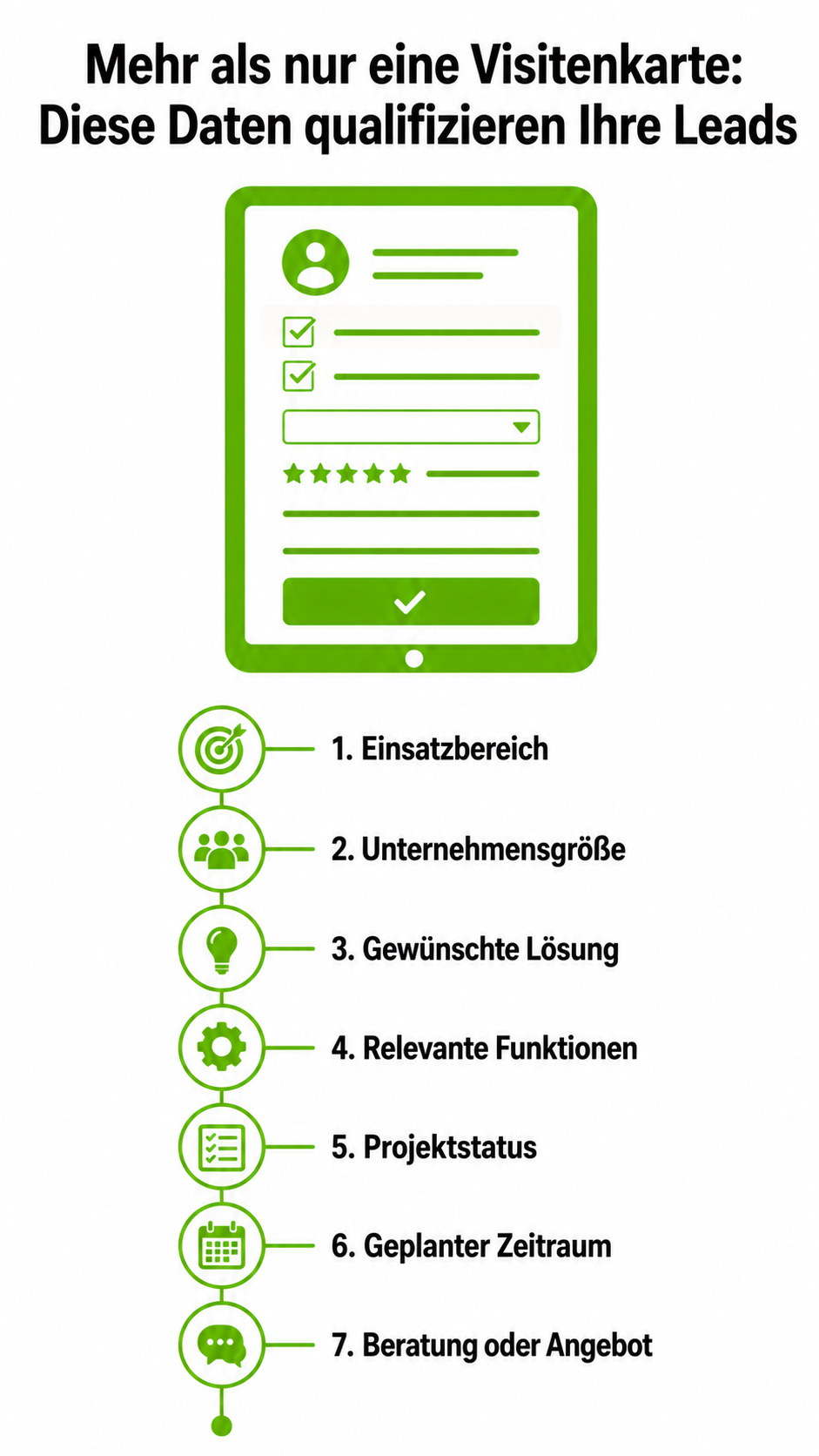 Vertikale B2B-Infografik im Hochformat auf weißem Hintergrund. Zu sehen ist die Illustration eines digitalen Fragebogens in Limettengrün, aus dem eine Checkliste mit sieben qualifizierten Datenpunkten hervorgeht. Die Punkte sind untereinander aufgelistet: Einsatzbereich, Unternehmensgröße, gewünschte Lösung, relevante Funktionen, Projektstatus, geplanter Zeitraum sowie Beratung oder Angebot. Die Überschrift lautet: „Mehr als nur eine Visitenkarte: Diese Daten qualifizieren Ihre Leads“.